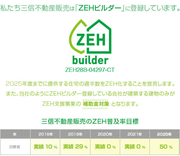 私たち三信不動産販売は 「ZEHビルダー」 に登録しています。